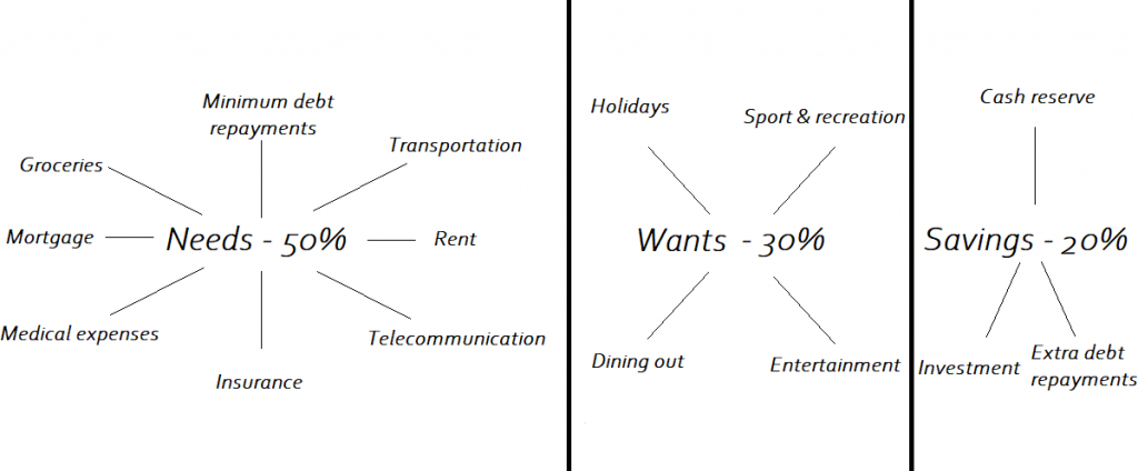 budget 50-30-20 strategy example