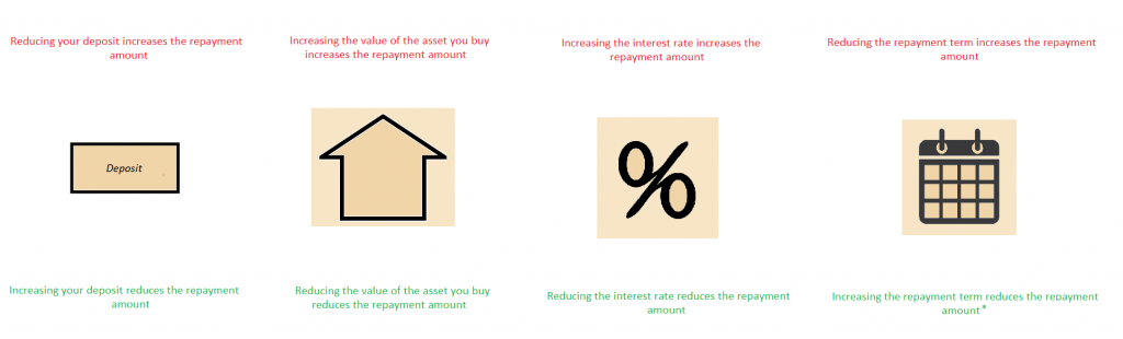 Avoiding mortgage stress