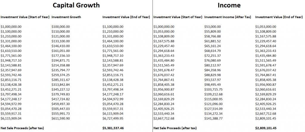 the truth about income and capital growth (tax)