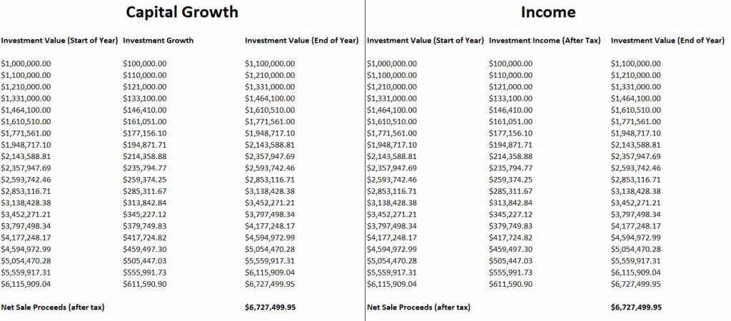 the truth about income and capital growth (no tax)