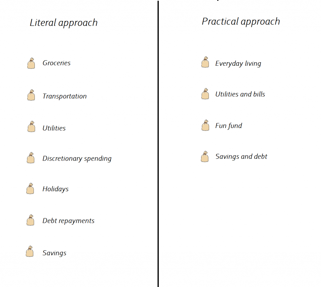 budget envelope strategies