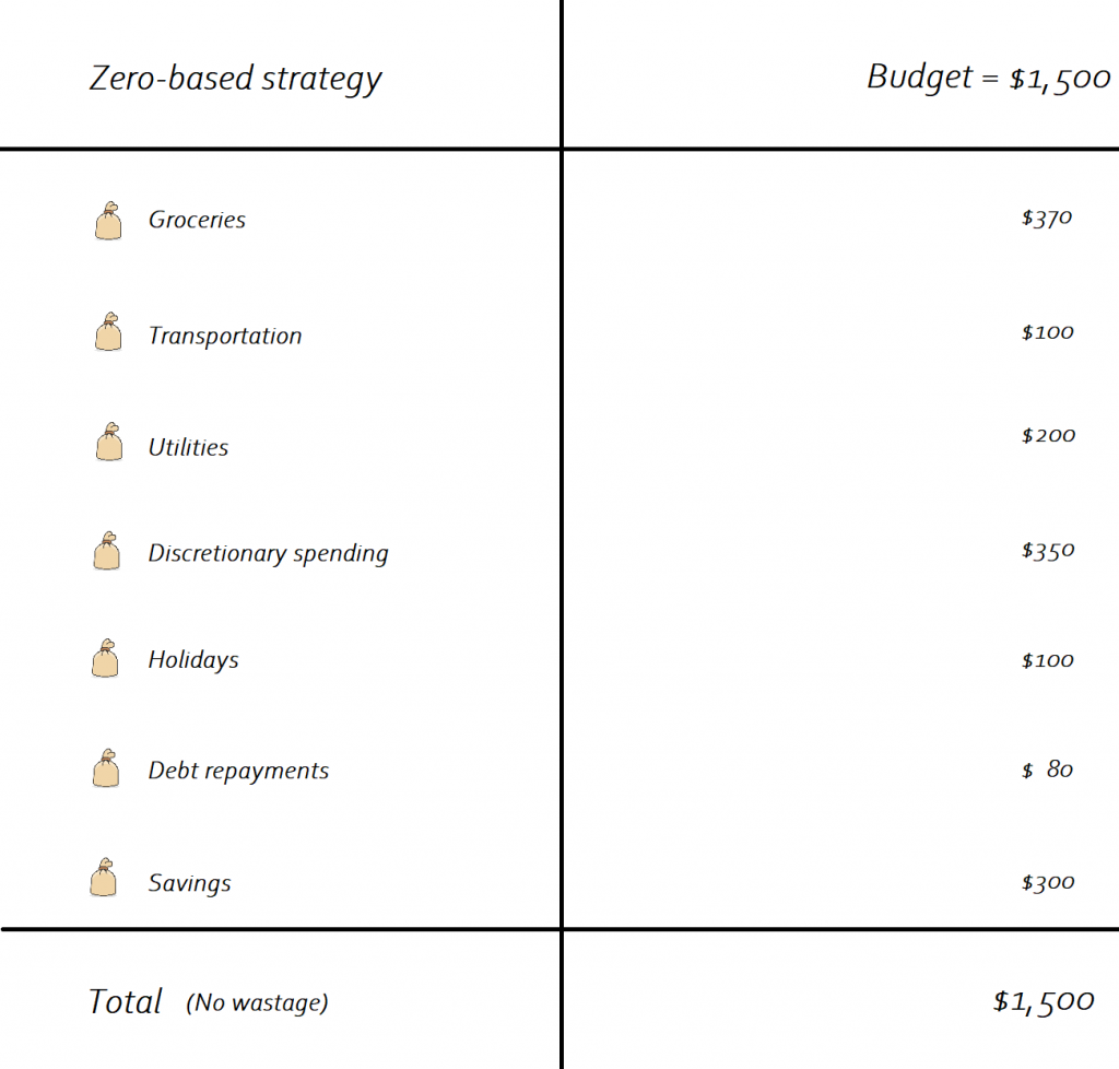 budget zero-based example